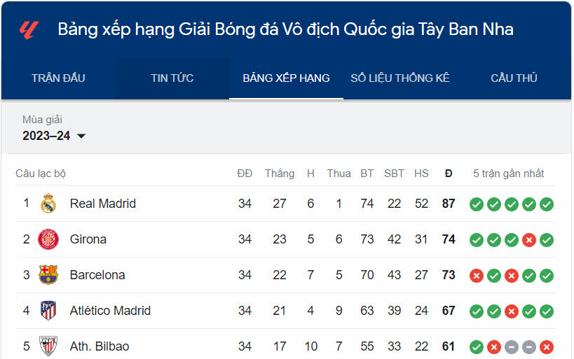 Bảng xếp hạng la liga mới nhất