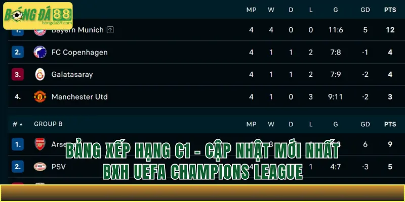 Bảng xếp hạng C1 - Cập nhật mới nhất BXH UEFA Champions League