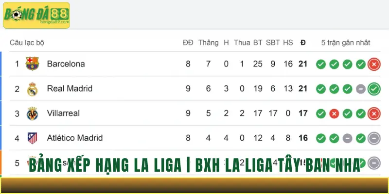 Bảng xếp hạng La Liga | BXH La Liga Tây Ban Nha Mới Nhất