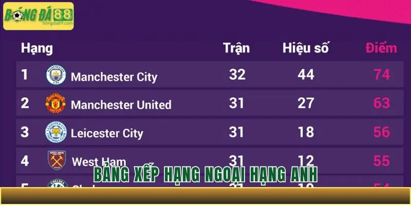 Bảng xếp hạng Ngoại Hạng Anh - BXH Premier League bóng đá Anh mới nhất